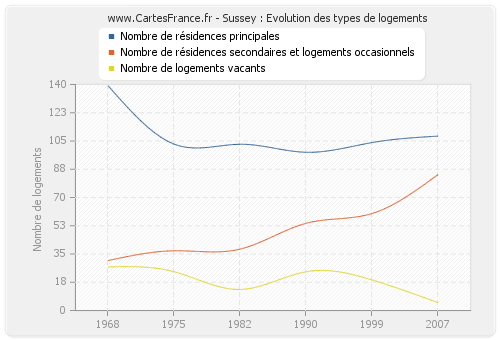 Sussey : Evolution des types de logements