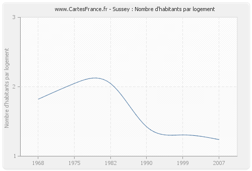 Sussey : Nombre d'habitants par logement