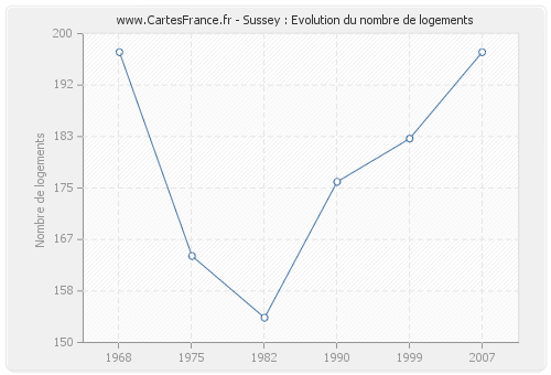 Sussey : Evolution du nombre de logements