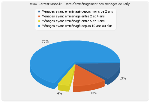 Date d'emménagement des ménages de Tailly