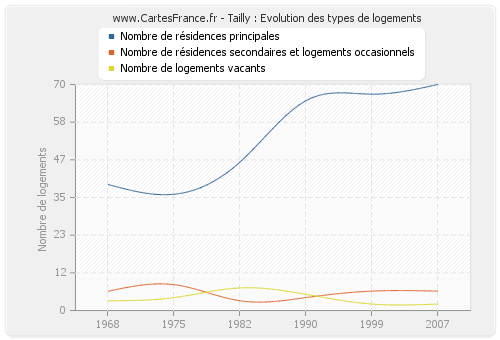 Tailly : Evolution des types de logements