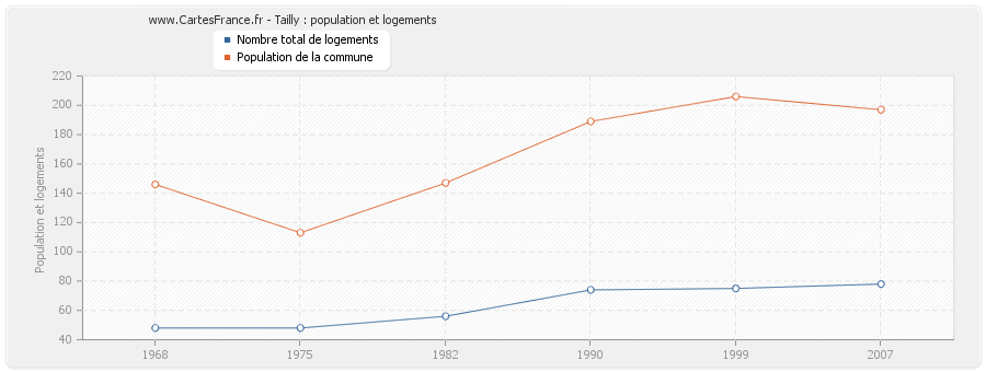 Tailly : population et logements