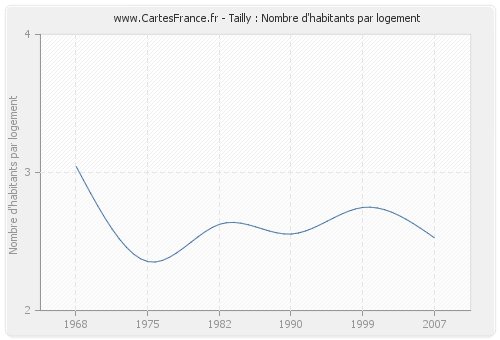 Tailly : Nombre d'habitants par logement