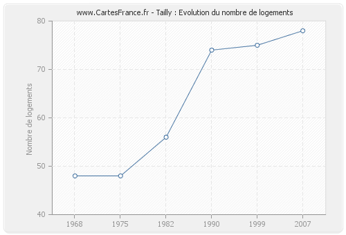 Tailly : Evolution du nombre de logements