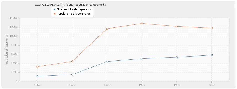 Talant : population et logements