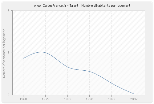 Talant : Nombre d'habitants par logement