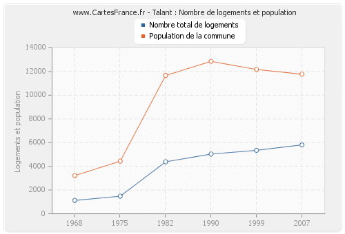 Talant : Nombre de logements et population