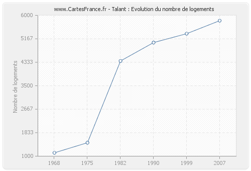 Talant : Evolution du nombre de logements