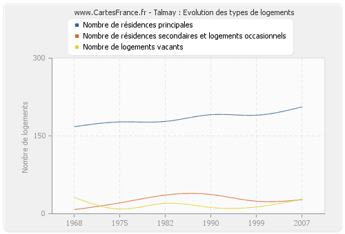 Talmay : Evolution des types de logements