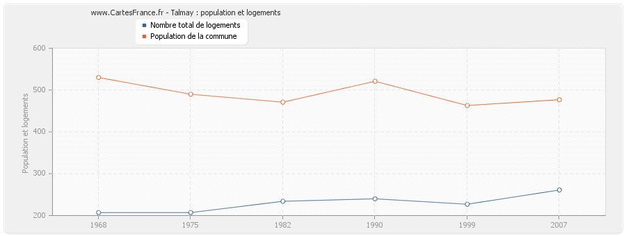 Talmay : population et logements