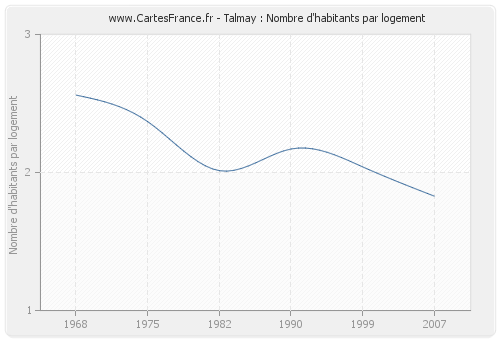 Talmay : Nombre d'habitants par logement