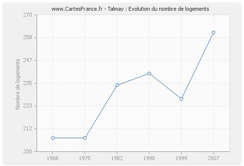 Talmay : Evolution du nombre de logements