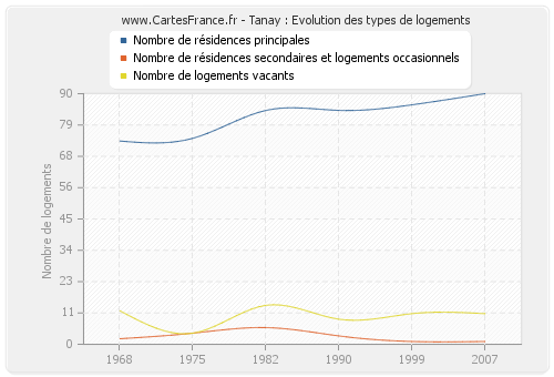 Tanay : Evolution des types de logements