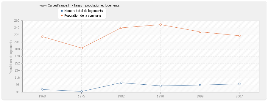 Tanay : population et logements