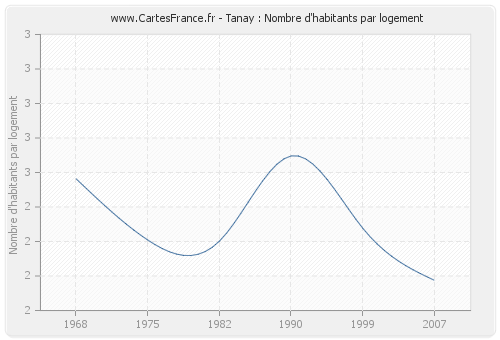 Tanay : Nombre d'habitants par logement