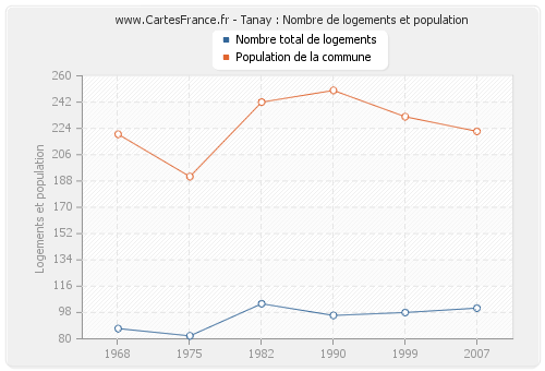 Tanay : Nombre de logements et population