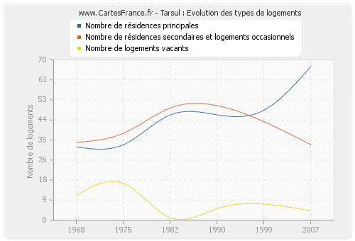 Tarsul : Evolution des types de logements