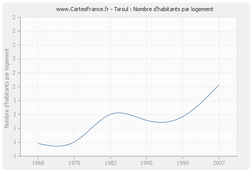 Tarsul : Nombre d'habitants par logement