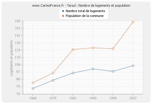 Tarsul : Nombre de logements et population