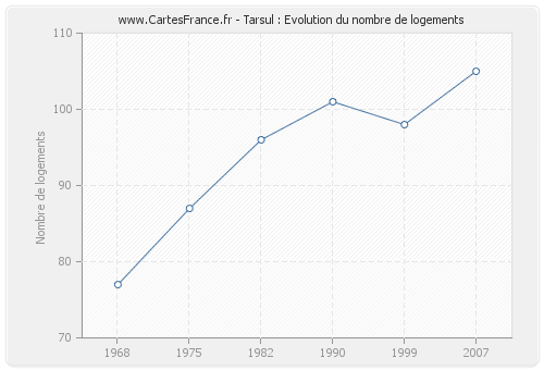 Tarsul : Evolution du nombre de logements