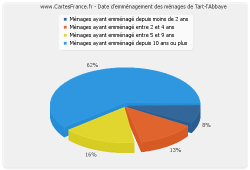 Date d'emménagement des ménages de Tart-l'Abbaye