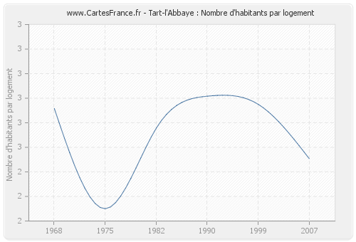 Tart-l'Abbaye : Nombre d'habitants par logement