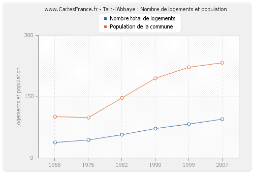 Tart-l'Abbaye : Nombre de logements et population