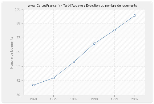 Tart-l'Abbaye : Evolution du nombre de logements