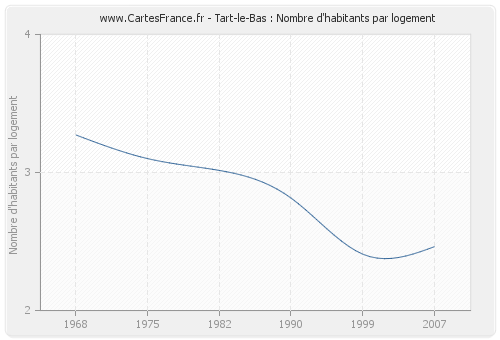 Tart-le-Bas : Nombre d'habitants par logement