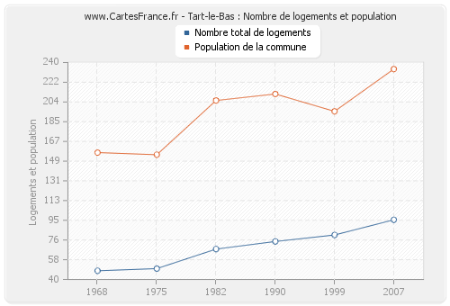 Tart-le-Bas : Nombre de logements et population
