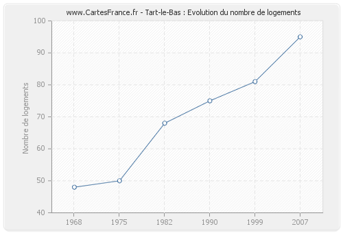 Tart-le-Bas : Evolution du nombre de logements