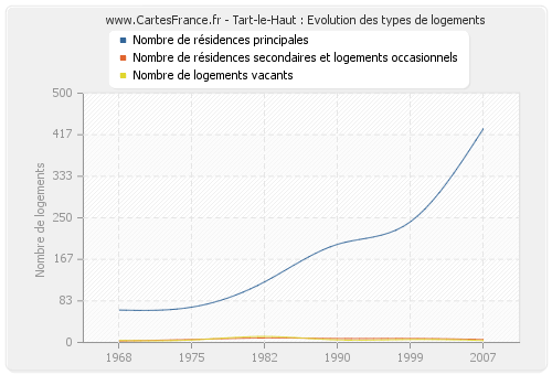 Tart-le-Haut : Evolution des types de logements