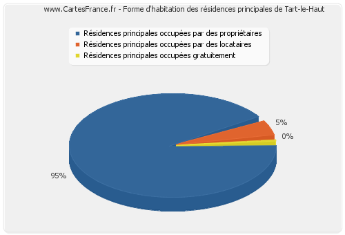 Forme d'habitation des résidences principales de Tart-le-Haut