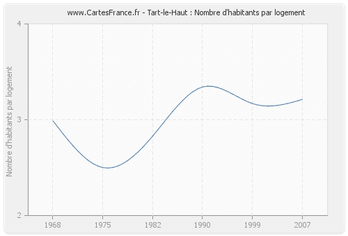 Tart-le-Haut : Nombre d'habitants par logement
