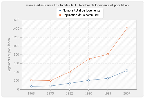 Tart-le-Haut : Nombre de logements et population