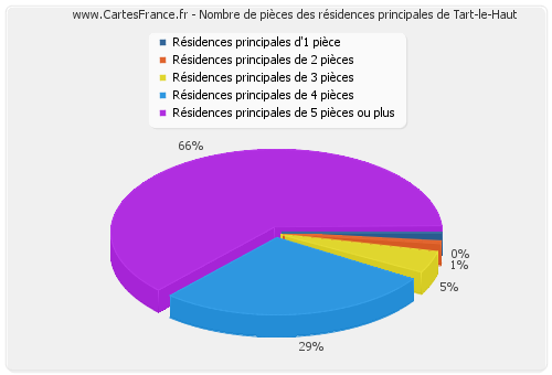 Nombre de pièces des résidences principales de Tart-le-Haut