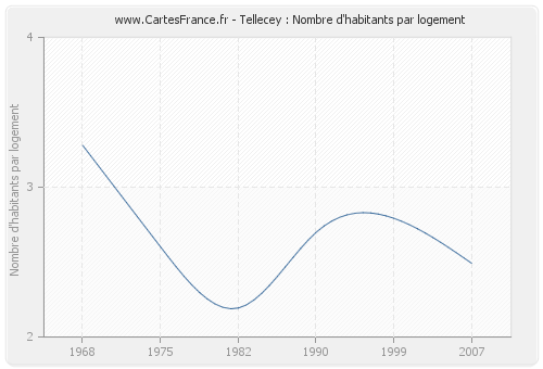 Tellecey : Nombre d'habitants par logement