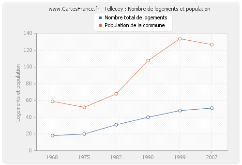 Tellecey : Nombre de logements et population