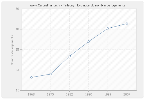 Tellecey : Evolution du nombre de logements