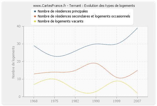 Ternant : Evolution des types de logements