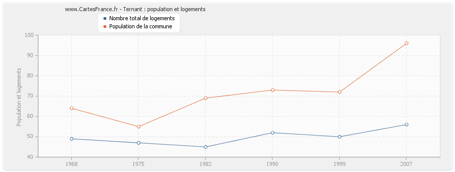 Ternant : population et logements