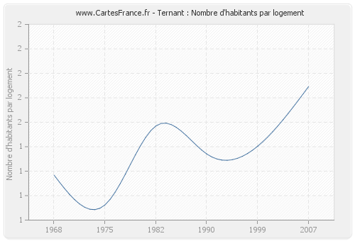 Ternant : Nombre d'habitants par logement