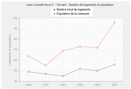 Ternant : Nombre de logements et population