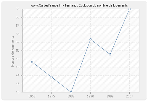 Ternant : Evolution du nombre de logements