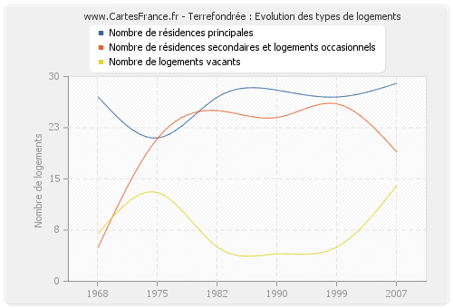 Terrefondrée : Evolution des types de logements