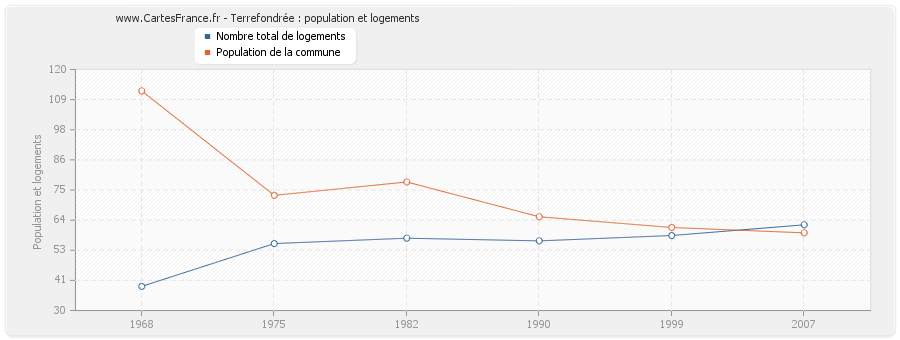 Terrefondrée : population et logements