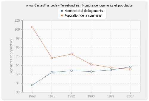 Terrefondrée : Nombre de logements et population