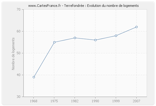 Terrefondrée : Evolution du nombre de logements