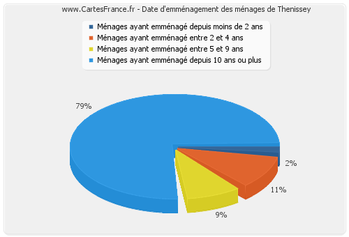 Date d'emménagement des ménages de Thenissey