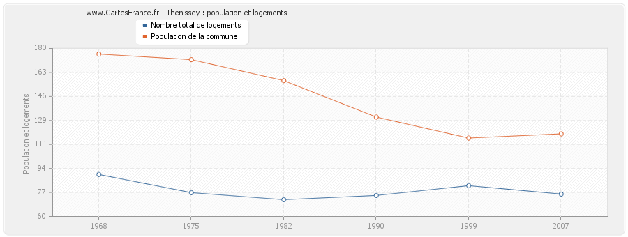 Thenissey : population et logements